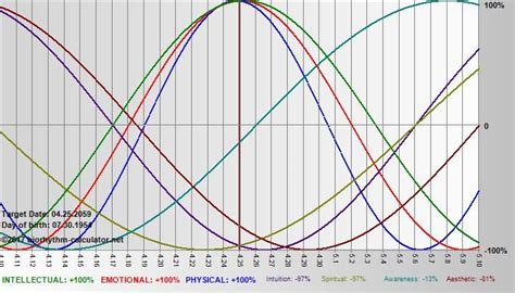 biorhythm-calculator.net | Online chart, Chart, Calculator