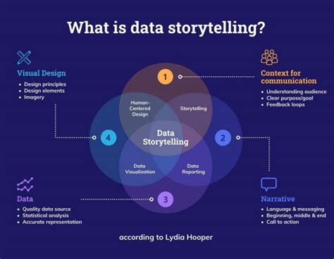 How to Tell a Story With Data: A Guide for Beginners – Avasta