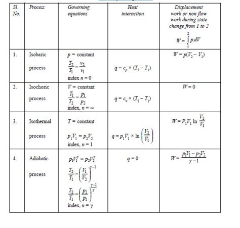 Final Year Thermal Engineering Projects: Thermodynamic process Equations?