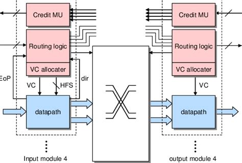 Router architecture. | Download Scientific Diagram