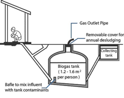 BIOGAS DIGESTER PHOTOS ~ Biogas Plant (Anaerobic Digester) Blog