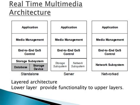 Multimedia system, Architecture & Databases