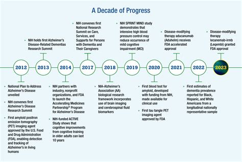 Progress Report: 10 Years of Alzheimer’s Disease and Related Dementias Research | National ...