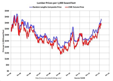 Calculated Risk: Lumber Prices up Sharply, Suppliers Scramble to Keep Up