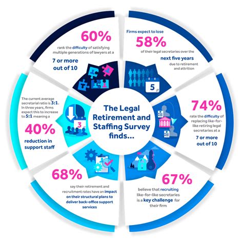 Legal Retirement and Staffing Survey Infographic