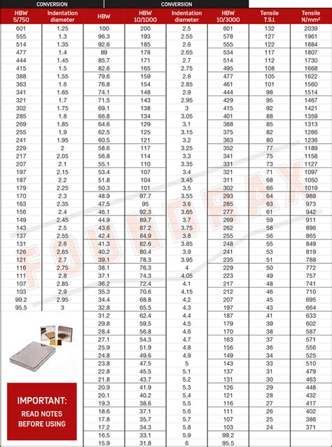 Brinell Hardness Chart Printable