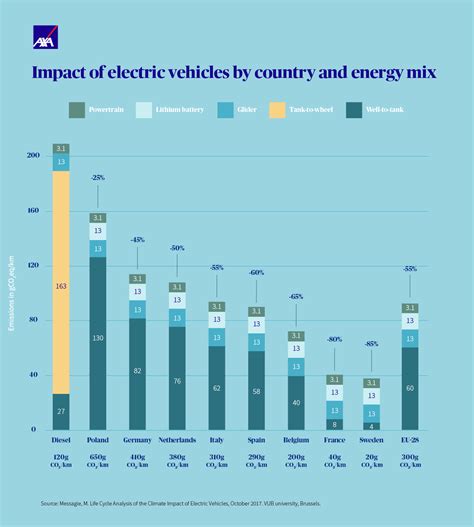 The environmental impact of electric cars