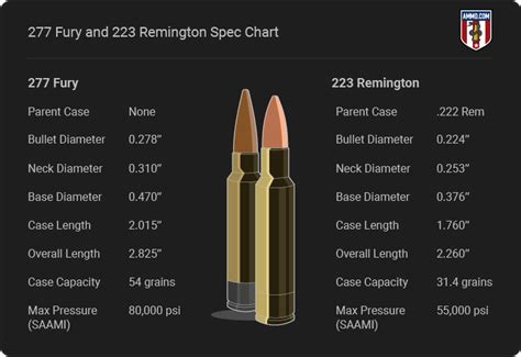 277 Fury Vs 223: Is The 223 Finally Obsolete?