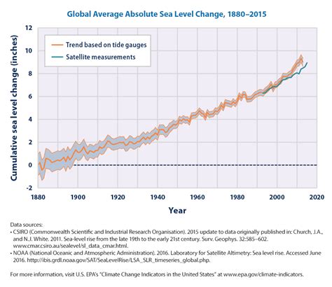 Sea level rise - Wikipedia