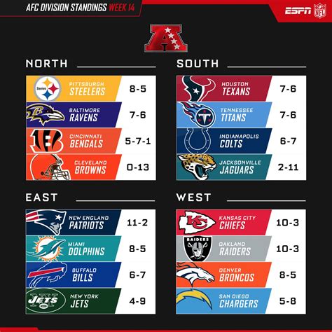 Nfl Division Standings 2022