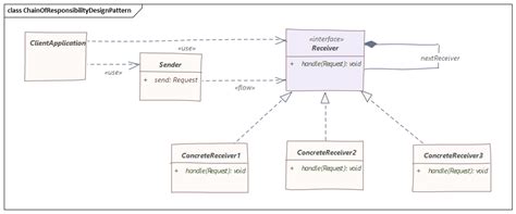 Using the Chain of Responsibility Design Pattern in Java