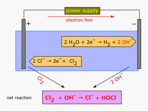 Water Electrolysis Nacl - Nacl Water Electrolysis, HD Png Download ...