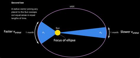 HSC Physics: Kepler's Laws of Planetary Motion – Science Ready