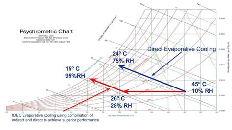 Evaporative Cooler Humidity Chart