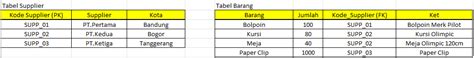 Jenis-Jenis Anomali-Database Yang Sering di-Jumpai