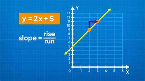 Graph Linear Equations & Slope (y= mx + b) Video - Grades 6-8