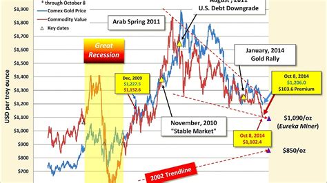 Kitco - Kitco Gold Charts - Gold Choices