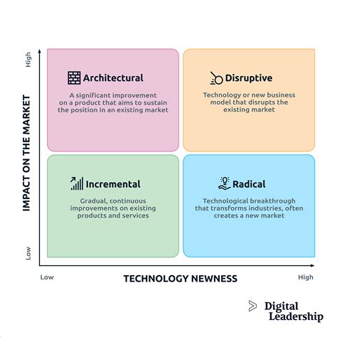 Types of Innovation With Choosing the Right Innovation Type Guide