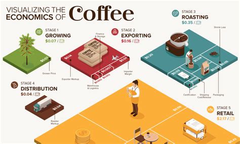 Value Chain Map Of Coffee