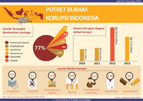 Infografis Korupsi Di Indonesia Infografis Publik Indonesia | Porn Sex ...