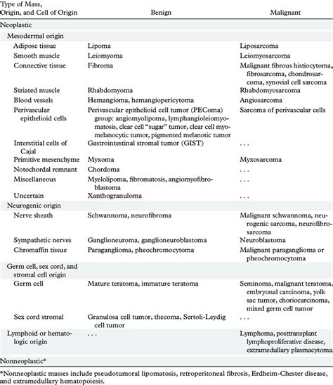 Classification of Solid Retroperitoneal Masses | Download Table