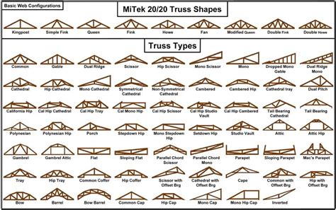 Proper Roof Truss Selection & Installation for San Diego Properties ...