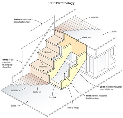 Stair Stringer Layout For Dummies | Stair Designs