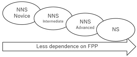 A continuum model showing the relationship between one's proficiency ...