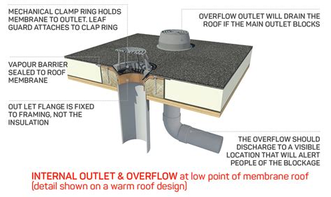 Guide to Commercial Roof Drains, Siphonic Drains for Flat Roofs - IKO (2023)