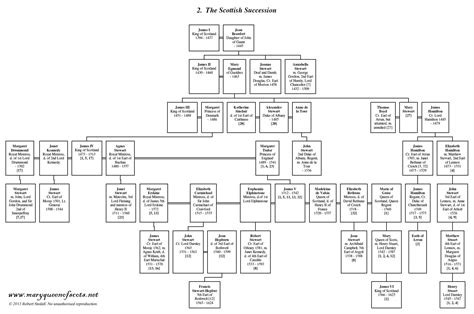 Genealogy of Mary Stuart, Queen of Scots | Genealogía