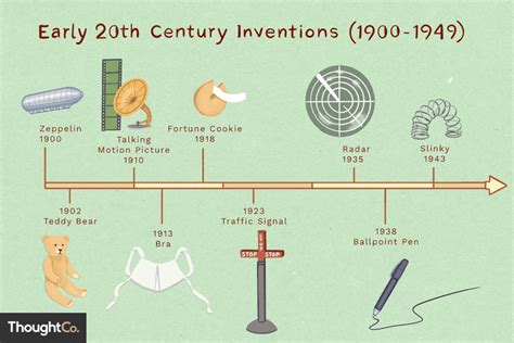 Kitchen Inventions Timeline | Dandk Organizer