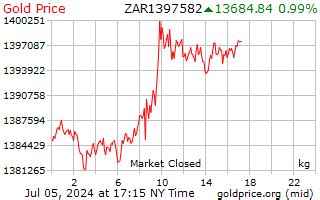 Gold Price South Africa