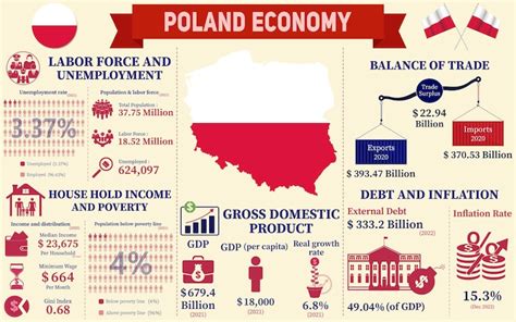 Premium Vector | Poland Economy Infographic Economic Statistics Data Of ...