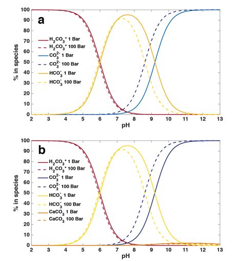 3 The concentrations of each major carbonate species vs pH for Brine #1... | Download Scientific ...