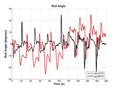 Roll Angle (φ) Flight #1 | Download Scientific Diagram