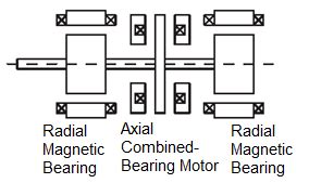 Structure of axial combined magnetic bearing motor. | Download Scientific Diagram