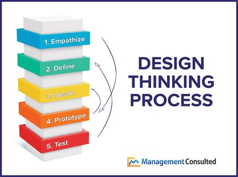 Design Thinking: Process, Examples, & Models (2023)