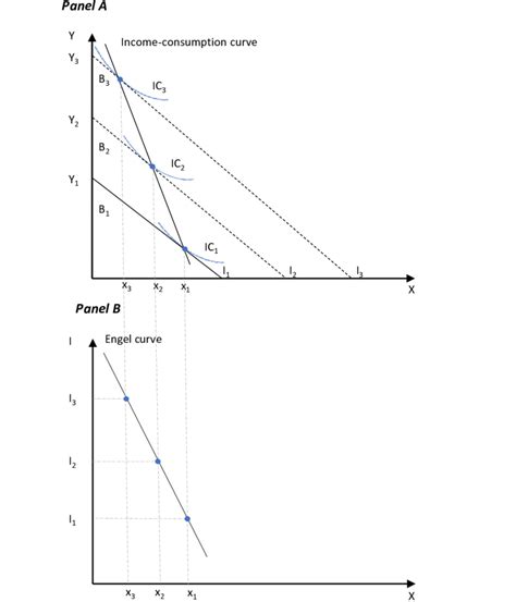 Derivation of Engel Curve for Inferior Goods (own illustration ...