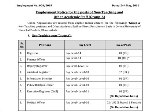 16 Vacancies in Central University Himachal Pradesh