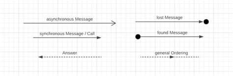 Sequence diagram notations - hetystep