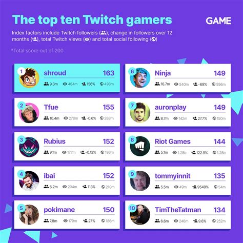 The most popular Twitch streamers in 2021 | GAME Blog