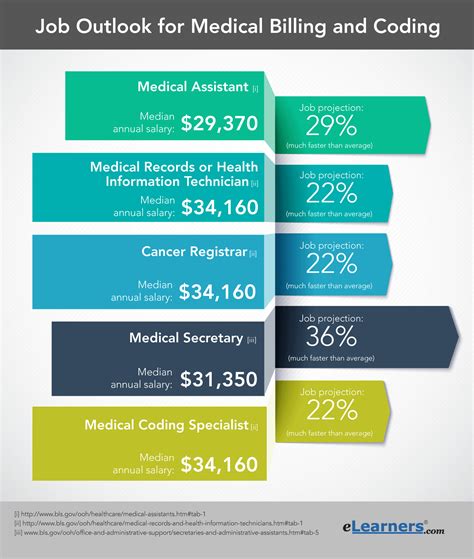 Medical Billing and Coding Salaries and Job Outlook