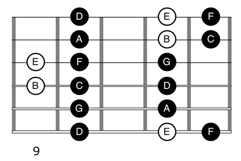 3 Ways To Play Dorian Mode On Guitar