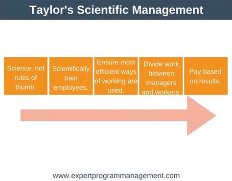 Taylor's Motivation Theory - Scientific Management - Expert Program ...