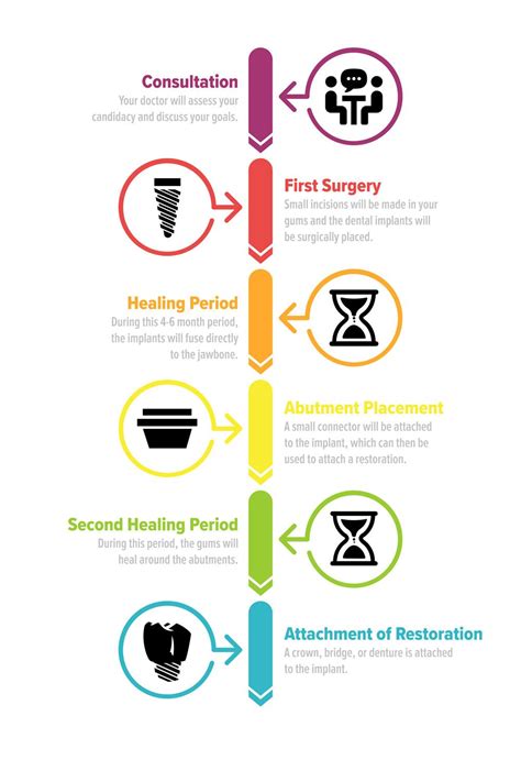 Dental Implant Timeline - Dearborn, MI - Dearborn Family Dentistry