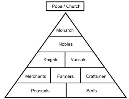 The Feudal system Diagram | Quizlet