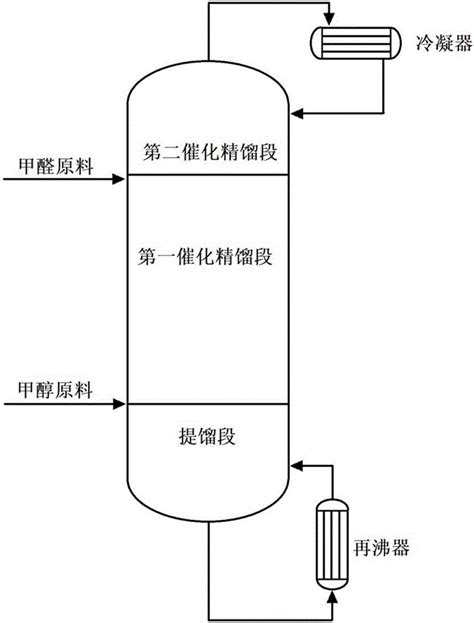 甲醇与甲醛制甲缩醛的催化精馏装置及方法与流程