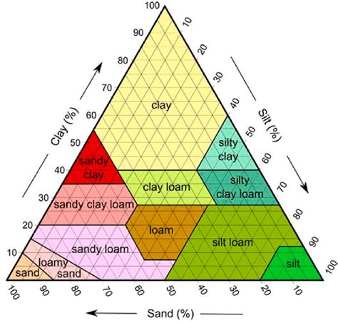 Ternary diagram of silt, sand, and clay with soil types. | Download Scientific Diagram