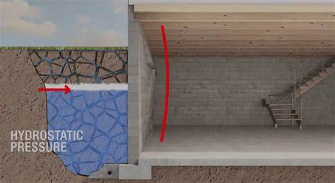 Understanding Hydrostatic Pressure - Foundation Recovery Systems