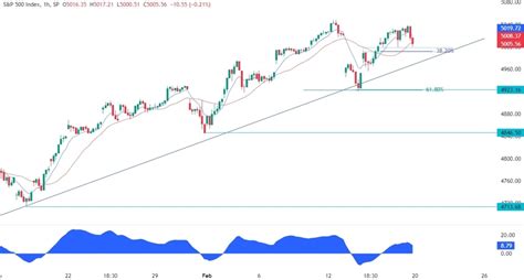 S&P 500 Technical Analysis | Forexlive